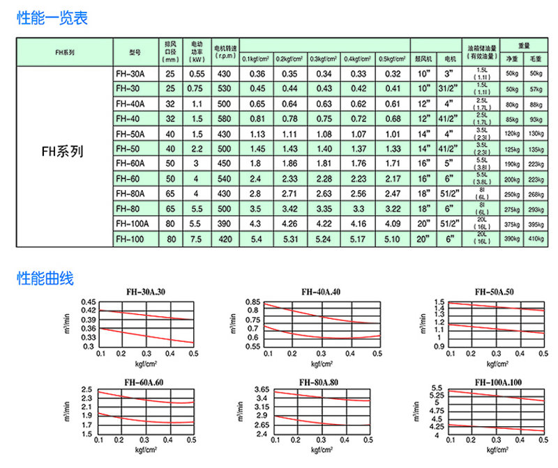 回轉(zhuǎn)式風(fēng)機(jī)主要技術(shù)參數(shù)