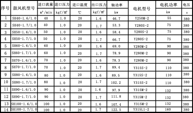 單級高速離心鼓風機主要技術(shù)參數(shù)