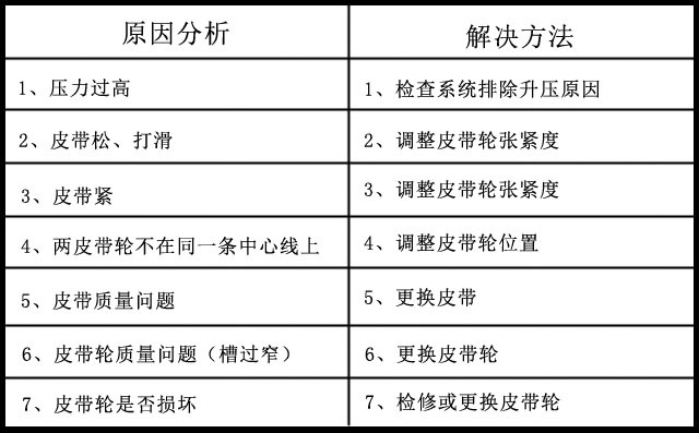 豐源三葉羅茨風(fēng)機(jī)皮帶優(yōu)勢